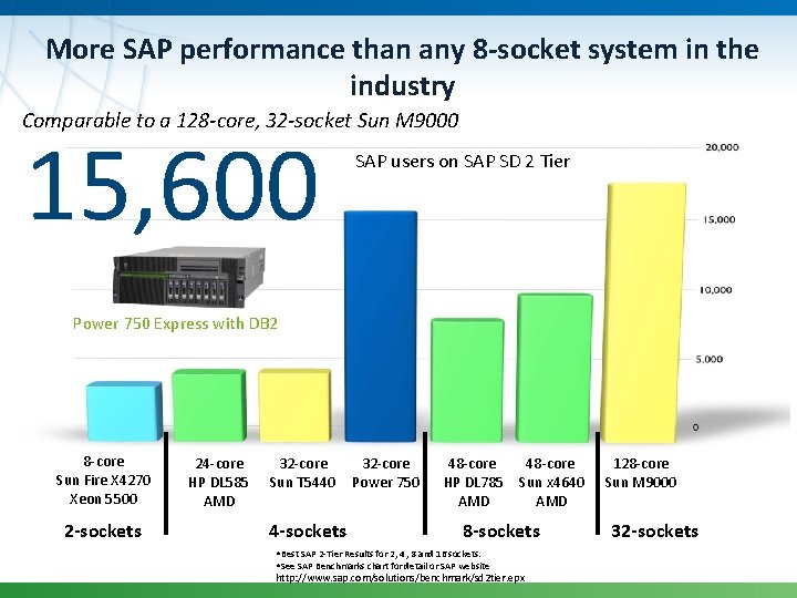 More SAP performance than any 8 -socket system in the industry Comparable to a