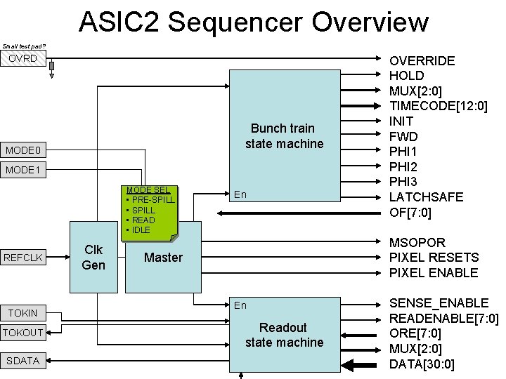 ASIC 2 Sequencer Overview Small test pad? OVRD Bunch train state machine MODE 0