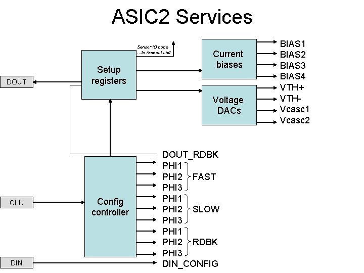 ASIC 2 Services Sensor ID code …to readout unit DOUT Setup registers Current biases