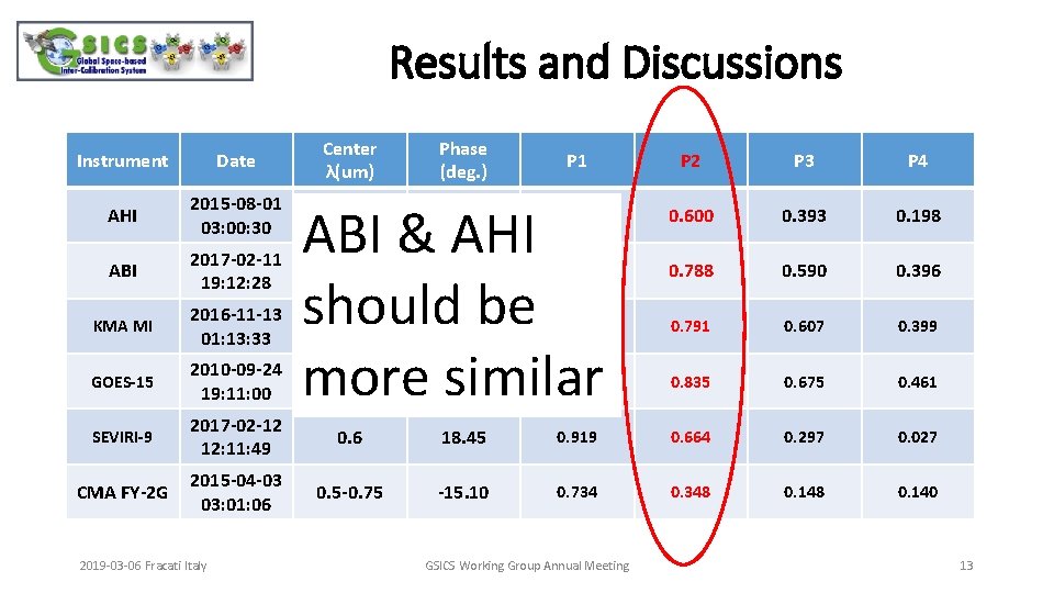 Results and Discussions Instrument Date AHI 2015 -08 -01 03: 00: 30 ABI 2017