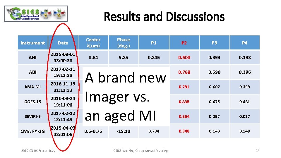 Results and Discussions Instrument Date Center λ(um) Phase (deg. ) P 1 P 2