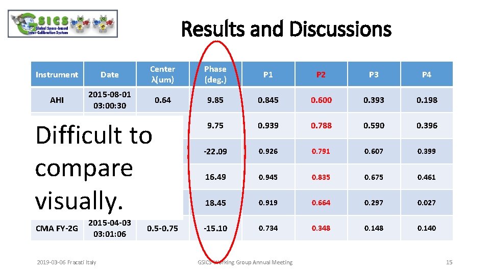 Results and Discussions Instrument Date Center λ(um) Phase (deg. ) P 1 P 2
