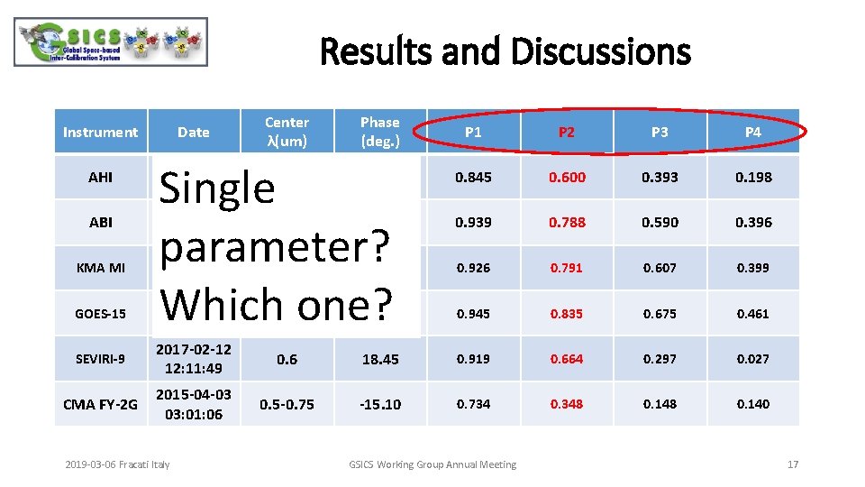 Results and Discussions Center λ(um) Instrument Date AHI 2015 -08 -01 03: 00: 30