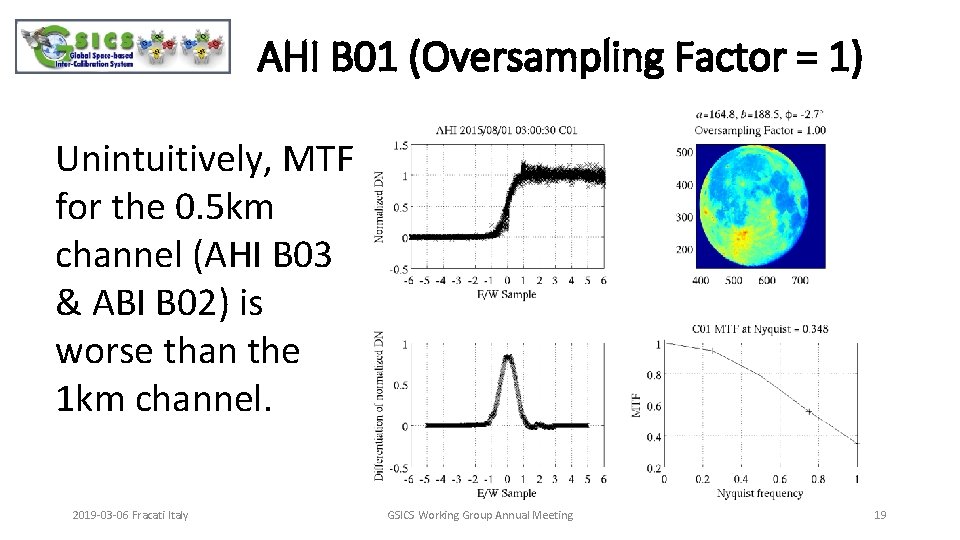 AHI B 01 (Oversampling Factor = 1) Unintuitively, MTF for the 0. 5 km