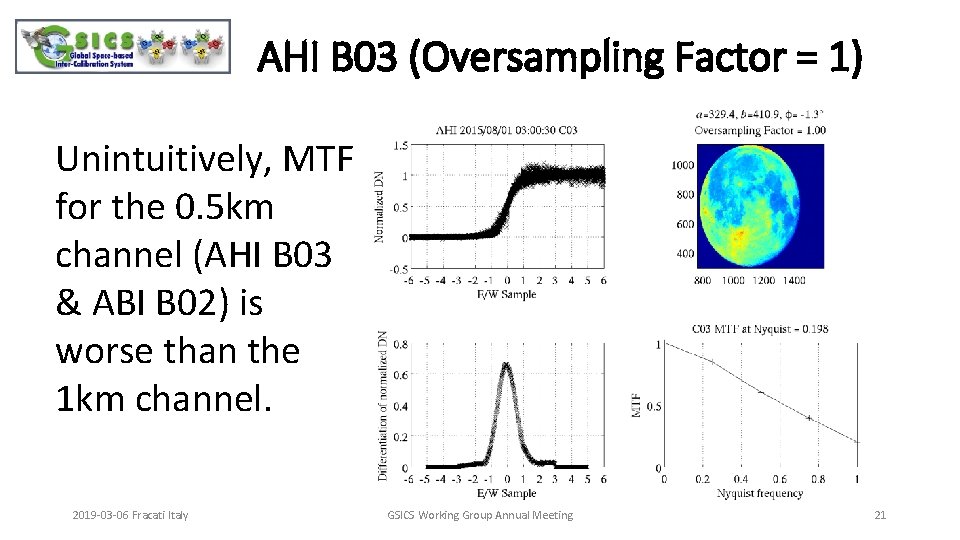 AHI B 03 (Oversampling Factor = 1) Unintuitively, MTF for the 0. 5 km