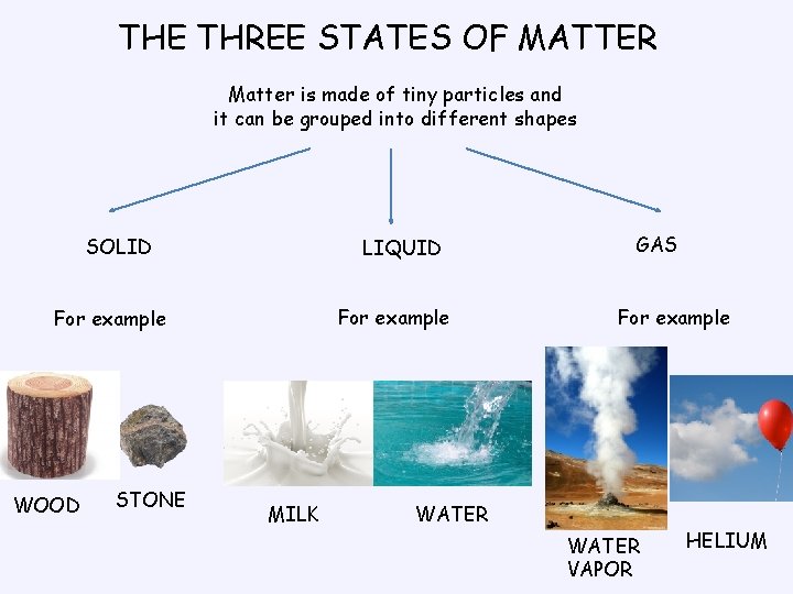 THE THREE STATES OF MATTER Matter is made of tiny particles and it can