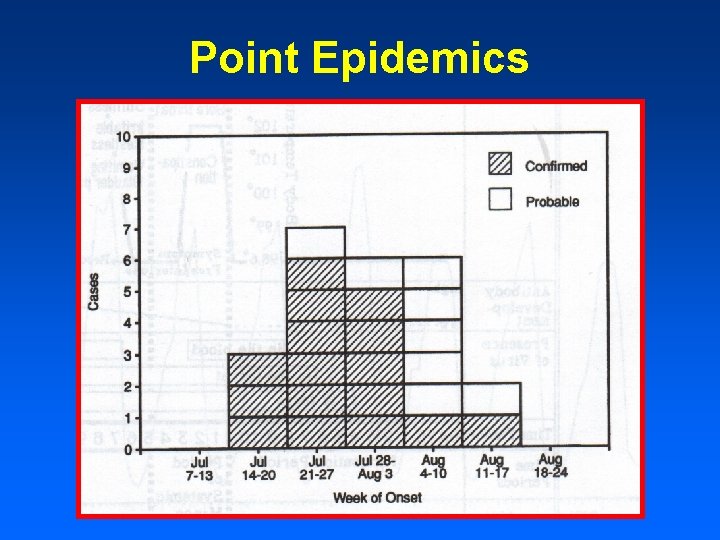 Point Epidemics 