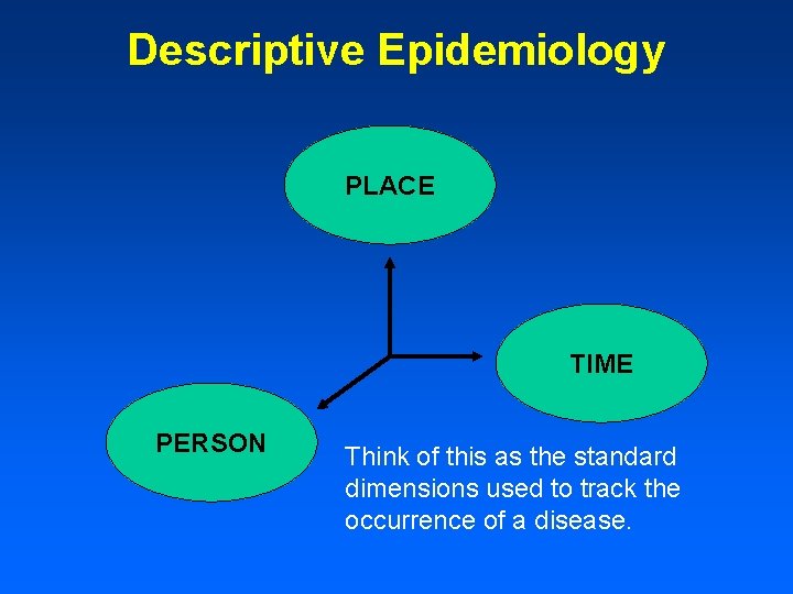 Descriptive Epidemiology PLACE TIME PERSON Think of this as the standard dimensions used to