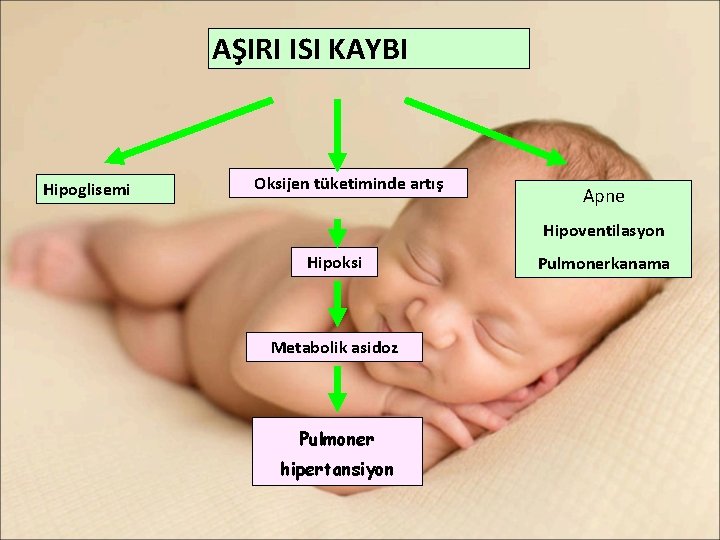 AŞIRI ISI KAYBI Hipoglisemi Oksijen tüketiminde artış Apne Hipoventilasyon Hipoksi Metabolik asidoz Pulmoner hipertansiyon