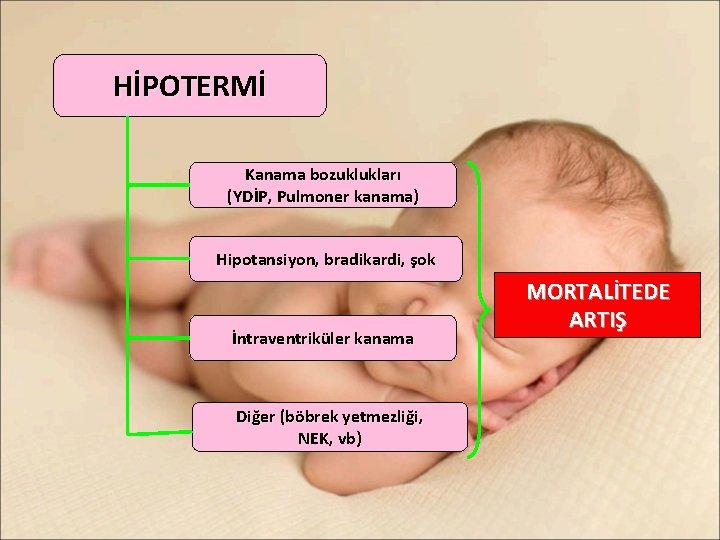 HİPOTERMİ Kanama bozuklukları (YDİP, Pulmoner kanama) Hipotansiyon, bradikardi, şok İntraventriküler kanama Diğer (böbrek yetmezliği,