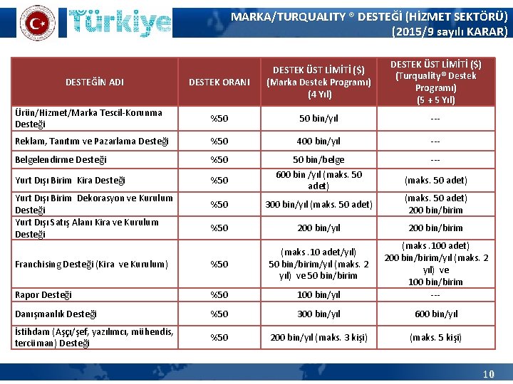 MARKA/TURQUALITY ® DESTEĞİ (HİZMET SEKTÖRÜ) (2015/9 sayılı KARAR) DESTEK ORANI DESTEK ÜST LİMİTİ ($)