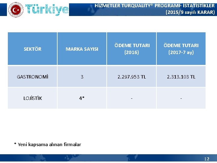 HİZMETLER TURQUALITY® PROGRAMI- İSTATİSTİKLER (2015/9 sayılı KARAR) SEKTÖR MARKA SAYISI ÖDEME TUTARI (2016) ÖDEME