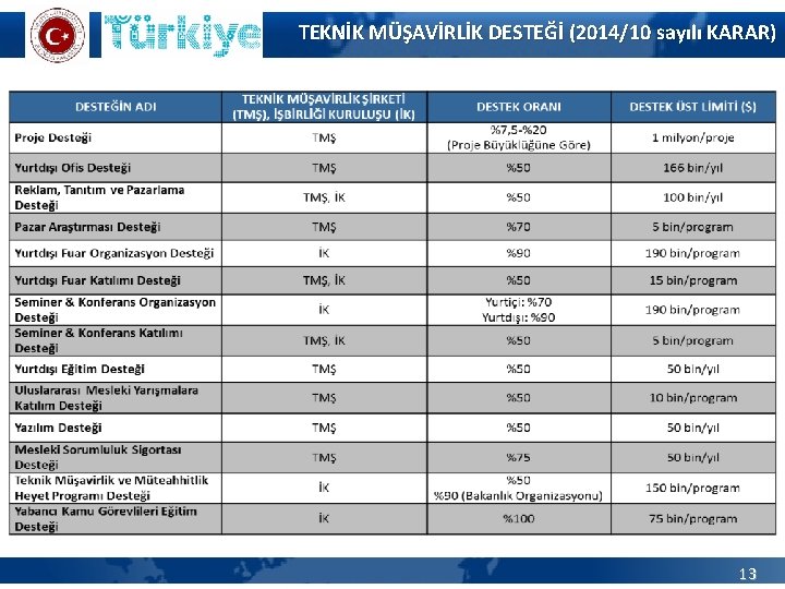 TEKNİK MÜŞAVİRLİK DESTEĞİ (2014/10 sayılı KARAR) 13 