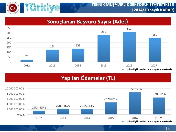 TEKNİK MÜŞAVİRLİK SEKTÖRÜ-İSTATİSTİKLER (2014/10 sayılı KARAR) Sonuçlanan Başvuru Sayısı (Adet) 350 312 280 300