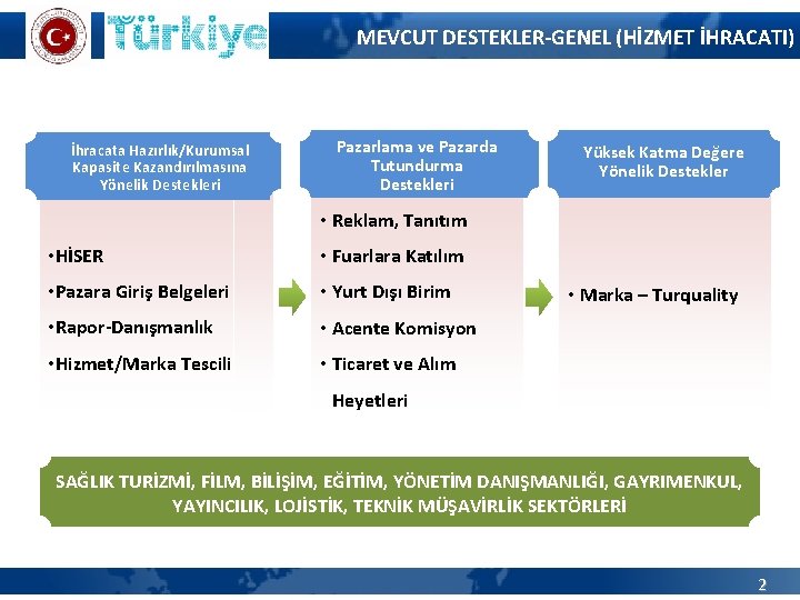 MEVCUT DESTEKLER-GENEL (HİZMET İHRACATI) İhracata Hazırlık/Kurumsal Kapasite Kazandırılmasına Yönelik Destekleri Pazarlama ve Pazarda Tutundurma