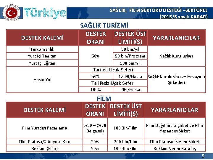 SAĞLIK, FİLM SEKTÖRÜ DESTEĞİ –SEKTÖREL (2015/8 sayılı KARAR) SAĞLIK TURİZMİ DESTEK KALEMİ Tercümanlık Yurt