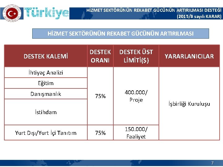 HİZMET SEKTÖRÜNÜN REKABET GÜCÜNÜN ARTIRILMASI DESTEĞİ (2015/8 sayılı KARAR) HİZMET SEKTÖRÜNÜN REKABET GÜCÜNÜN ARTIRILMASI