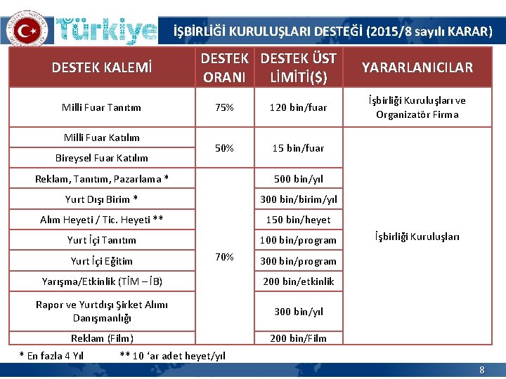 İŞBİRLİĞİ KURULUŞLARI DESTEĞİ (2015/8 sayılı KARAR) DESTEK KALEMİ Milli Fuar Tanıtım Milli Fuar Katılım