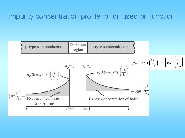 Impurity concentration profile for diffused pn junction 