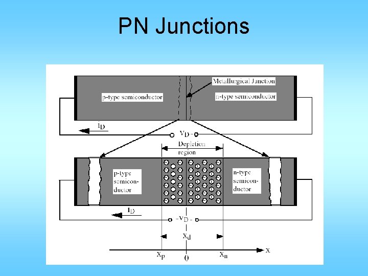 PN Junctions 