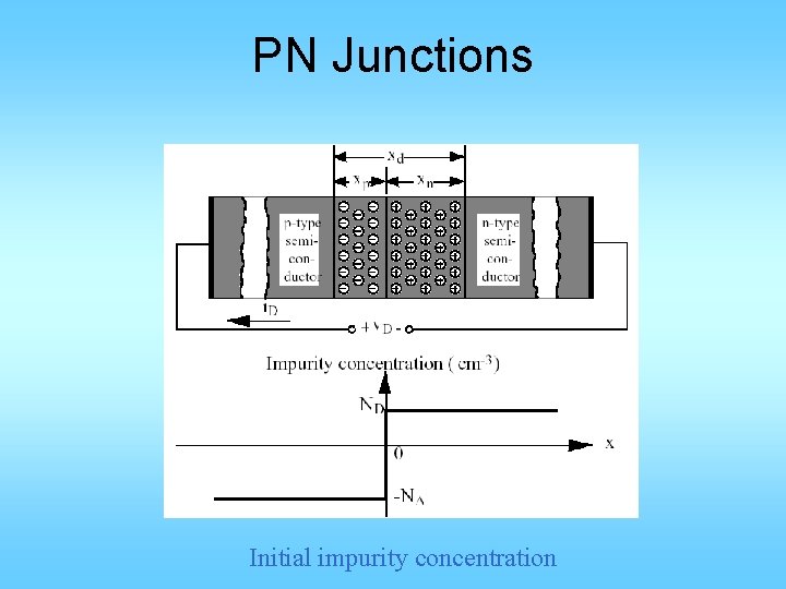PN Junctions Initial impurity concentration 