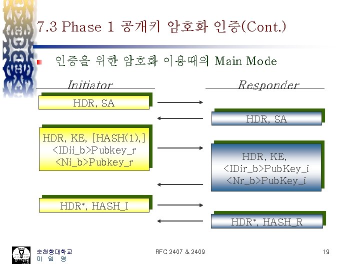 7. 3 Phase 1 공개키 암호화 인증(Cont. ) 인증을 위한 암호화 이용때의 Main Mode
