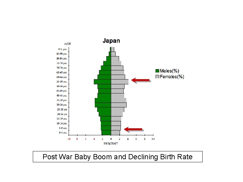 Post War Baby Boom and Declining Birth Rate 