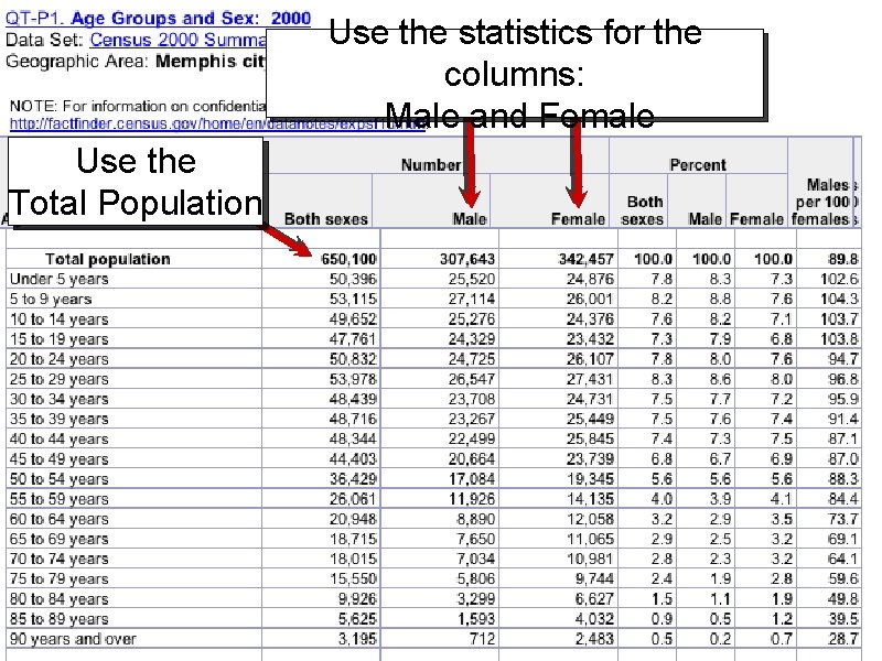 Use the statistics for the columns: Male and Female Use the Total Population 