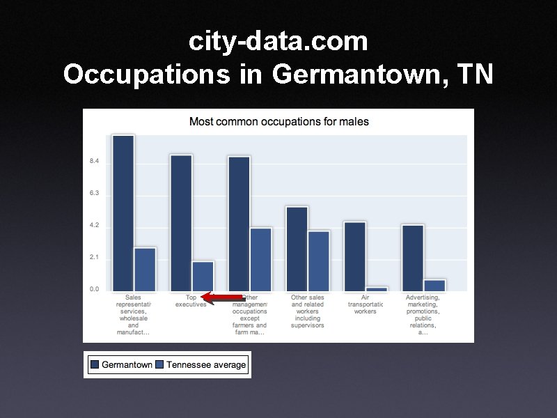 city-data. com Occupations in Germantown, TN 