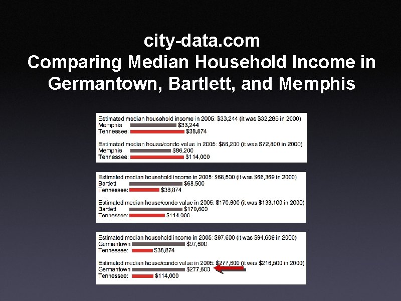 city-data. com Comparing Median Household Income in Germantown, Bartlett, and Memphis 