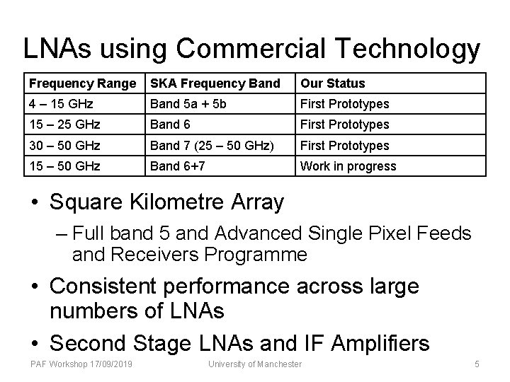 LNAs using Commercial Technology Frequency Range SKA Frequency Band Our Status 4 – 15
