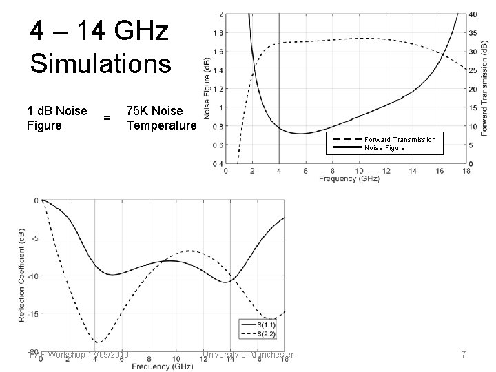 4 – 14 GHz Simulations 1 d. B Noise Figure = 75 K Noise