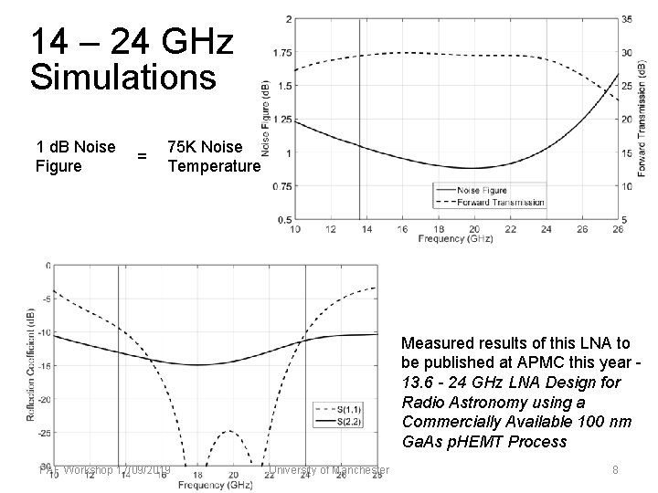 14 – 24 GHz Simulations 1 d. B Noise Figure = 75 K Noise