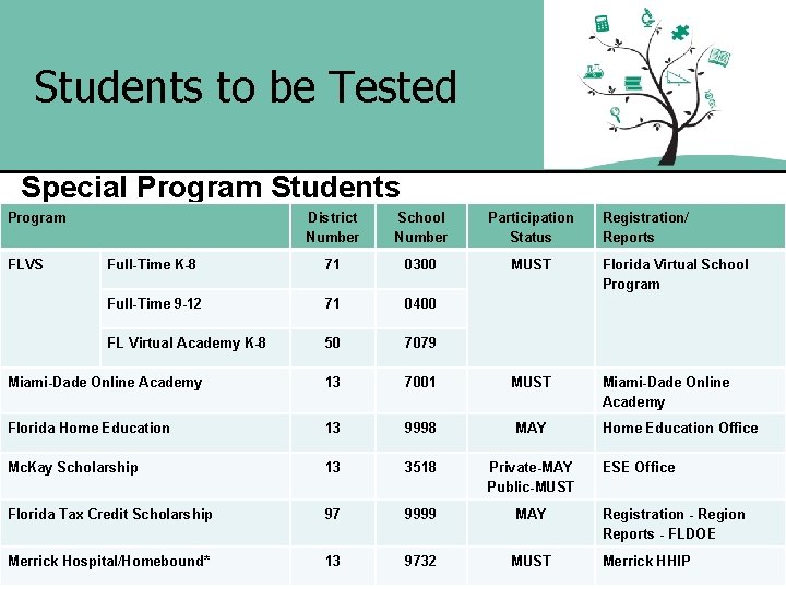 Students to be Tested Special Program Students Program District Number School Number Participation Status