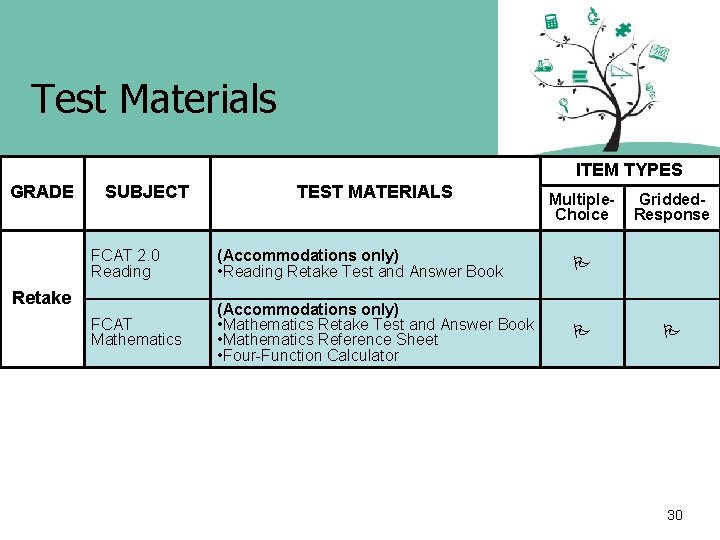 Test Materials ITEM TYPES GRADE SUBJECT TEST MATERIALS Multiple. Choice FCAT 2. 0 Reading