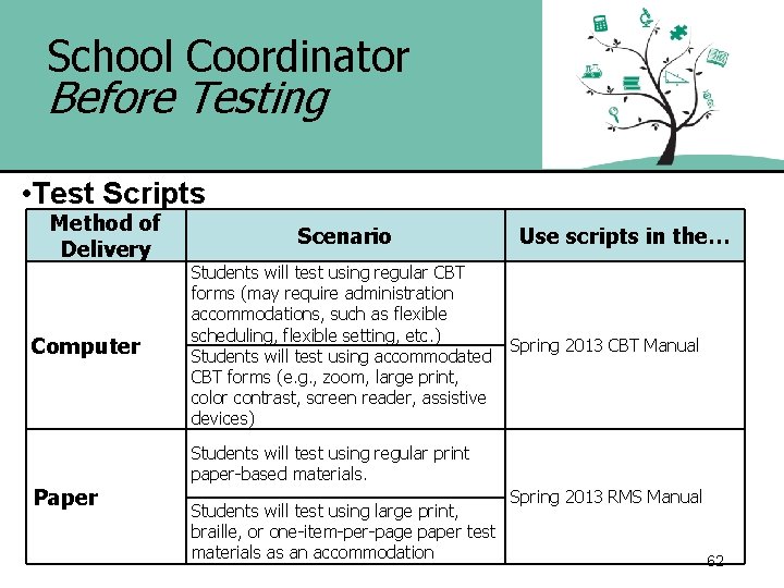 School Coordinator Before Testing • Test Scripts Method of Delivery Computer Paper Scenario Students