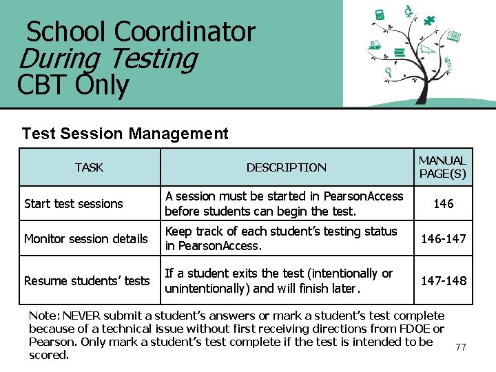 School Coordinator During Testing CBT Only Test Session Management DESCRIPTION MANUAL PAGE(S) Start test