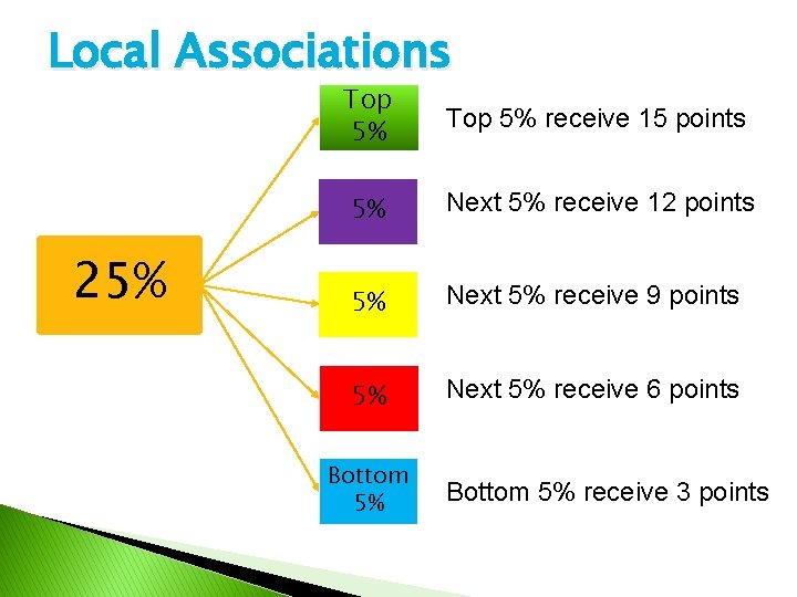 Local Associations 25% Top 5% receive 15 points 5% Next 5% receive 12 points