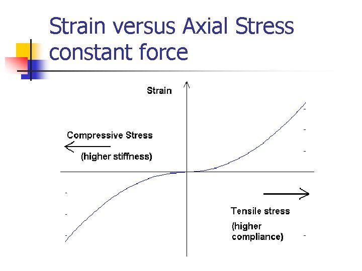 Strain versus Axial Stress constant force 