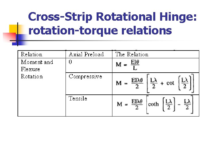 Cross-Strip Rotational Hinge: rotation-torque relations 