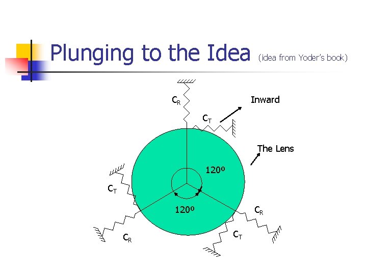 Plunging to the Idea CR (idea from Yoder’s book) Inward CT The Lens 120º