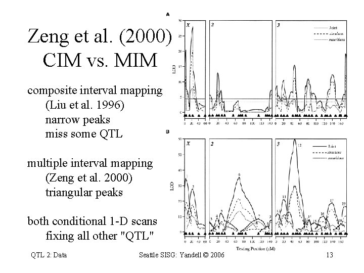 Zeng et al. (2000) CIM vs. MIM composite interval mapping (Liu et al. 1996)