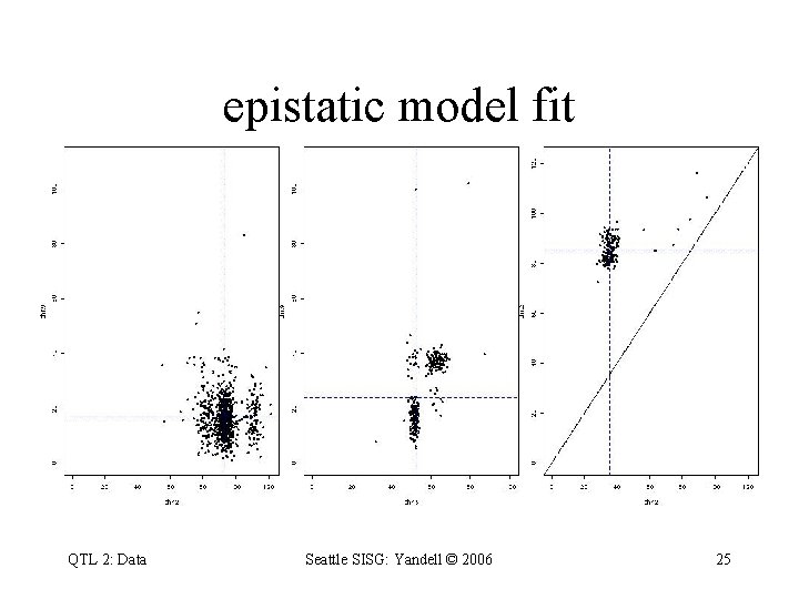 epistatic model fit QTL 2: Data Seattle SISG: Yandell © 2006 25 