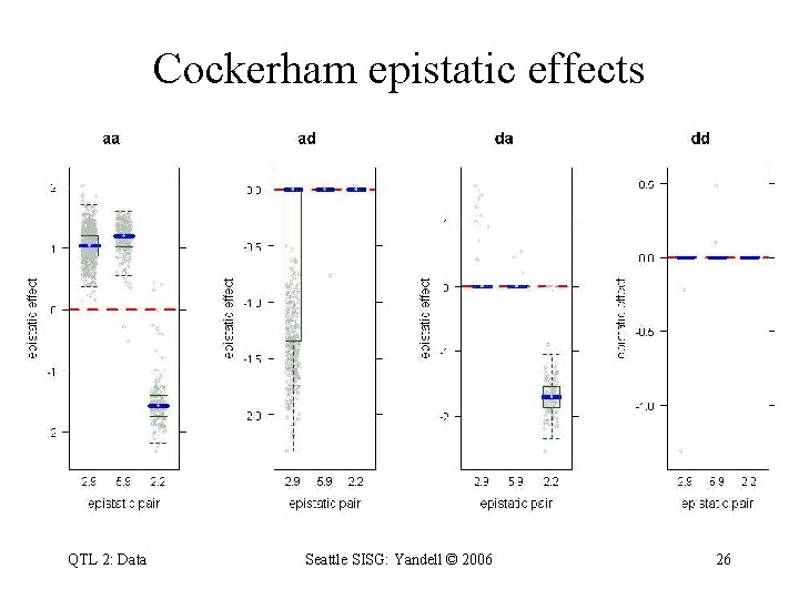 Cockerham epistatic effects QTL 2: Data Seattle SISG: Yandell © 2006 26 