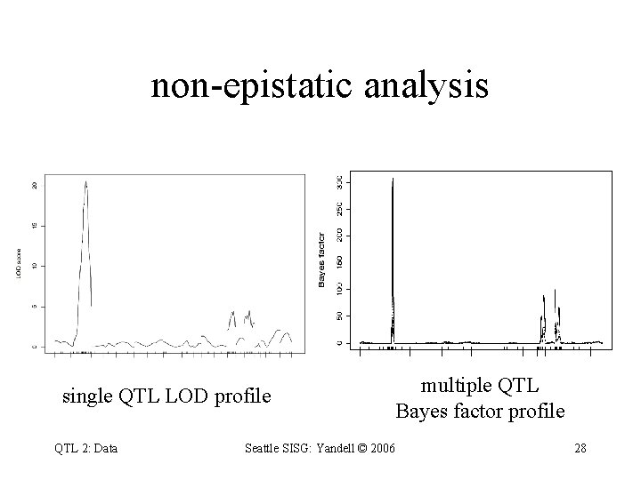 non-epistatic analysis single QTL LOD profile QTL 2: Data multiple QTL Bayes factor profile