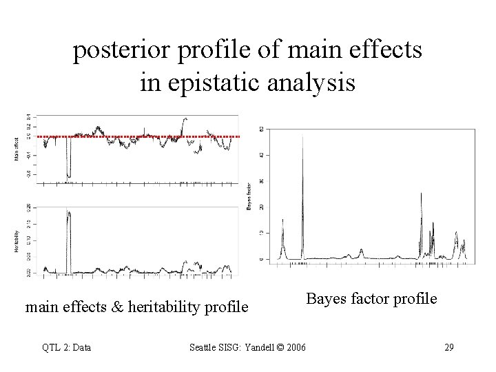 posterior profile of main effects in epistatic analysis main effects & heritability profile QTL