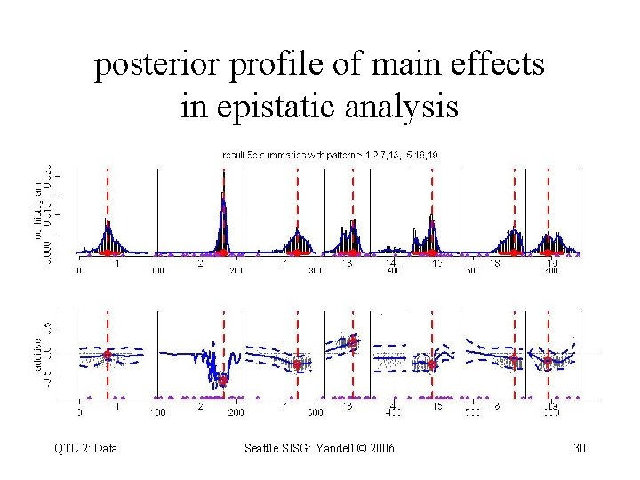 posterior profile of main effects in epistatic analysis QTL 2: Data Seattle SISG: Yandell