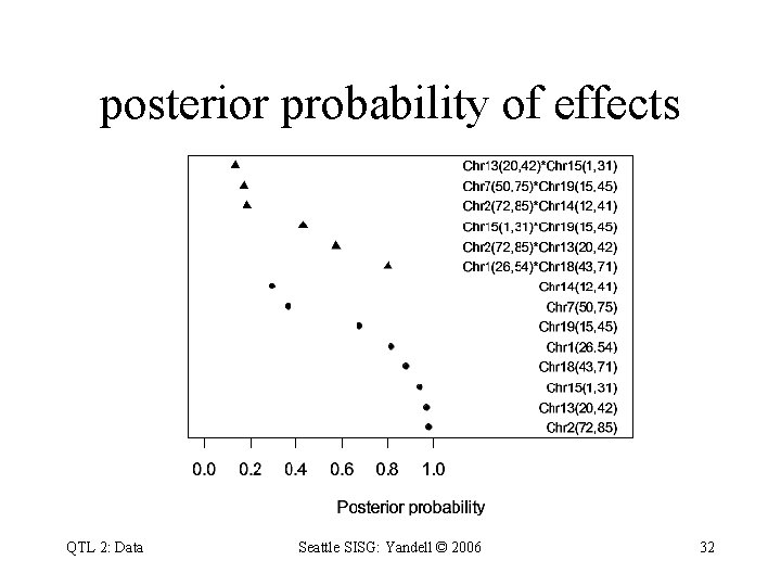 posterior probability of effects QTL 2: Data Seattle SISG: Yandell © 2006 32 