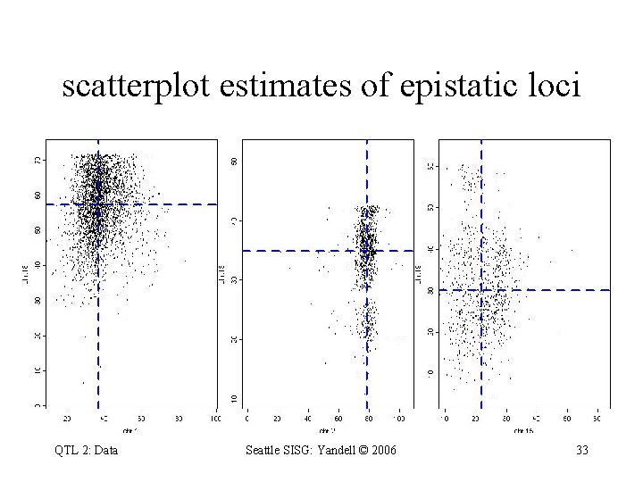 scatterplot estimates of epistatic loci QTL 2: Data Seattle SISG: Yandell © 2006 33