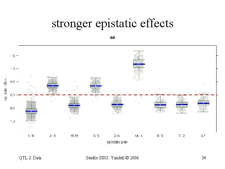 stronger epistatic effects QTL 2: Data Seattle SISG: Yandell © 2006 34 